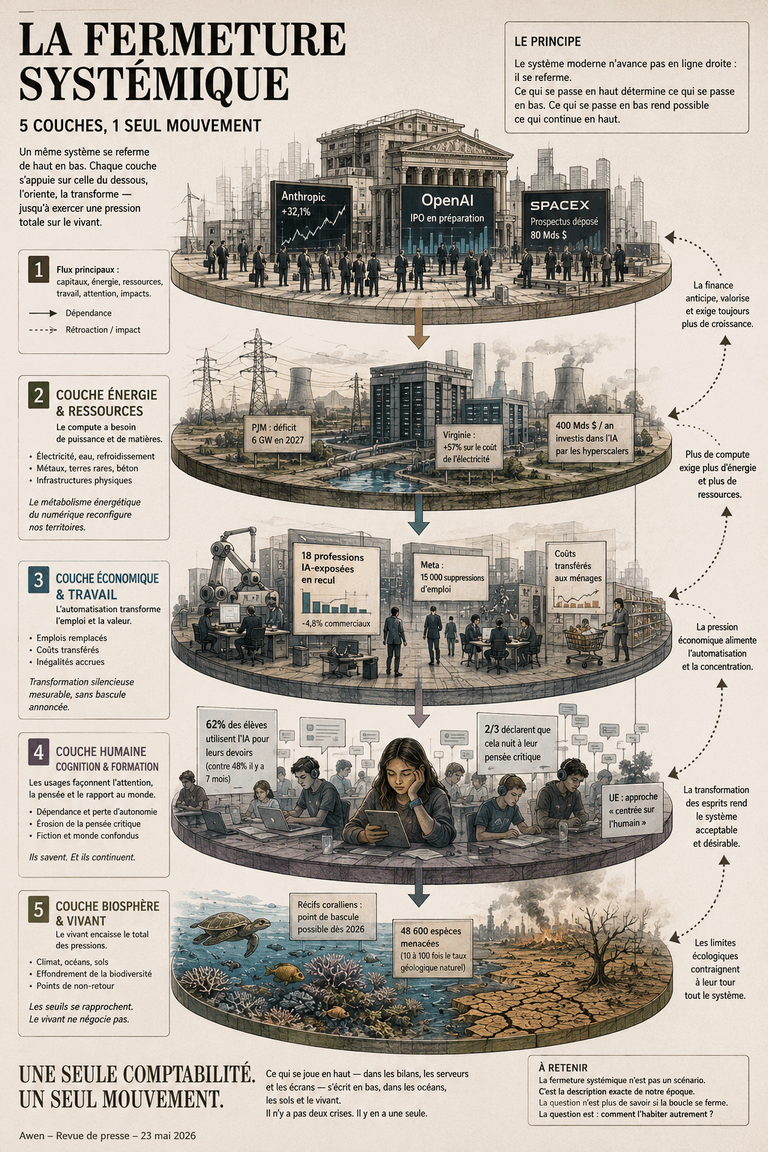 Illustration en cinq étages — la fermeture systémique : couches financière, énergétique, économique, humaine et biosphérique reliées par un mouvement descendant.
